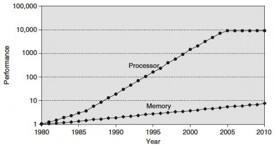 Memory architecture The importance of the memory architecture has increased with the advances in performance and architecture in CPU.