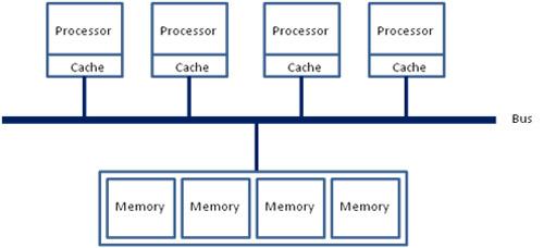 Memory/ UMA Shared Memory Architecture is split up in two types: Uniform Memory Access (UMA), and Non-Uniform Memory Access (NUMA).