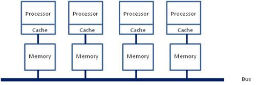 Memory / NUMA With NUMA memory is directly attached to the CPU and this is considered to be local. Memory connected to another CPU socket is considered to be remote.