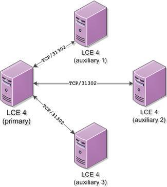 The following diagram shows the relationship between a primary instance of LCE, along with three auxiliary LCE systems for load balancing event processing. The lce.