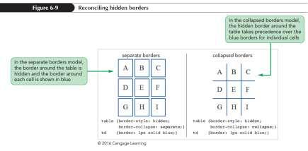 Adding Table Borders with CSS (continued 6) 19 Spanning Rows and Columns Spanning cells Single cell that occupies more than one cell row and/or column Created by adding rowspan and/or