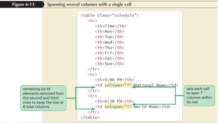Spanning Rows and Columns (continued 1) rowspan= rows where rows is the number of rows that the cell occupies colspan = cols