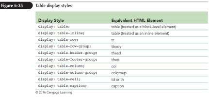 Applying Table Styles to Other Page Elements Apply a table layout to other HTML elements using the CSS