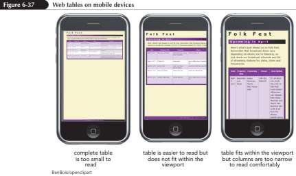 Tables and Responsive Design Tables do not scale well to mobile devices Problems faced by users to view a table in a mobile device Table is too small to read Table