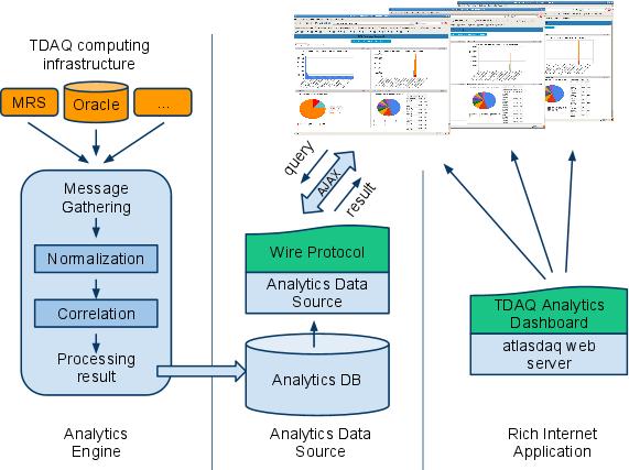 Figure 3. The Dashboard Architecture 4.1. The Analytics Engine On the left side of the Fig.3 is shown the analytics engine.