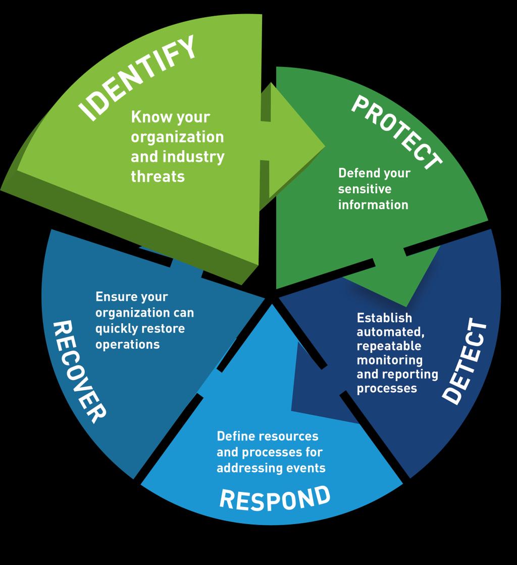 Security Process Identify Assess Your IT