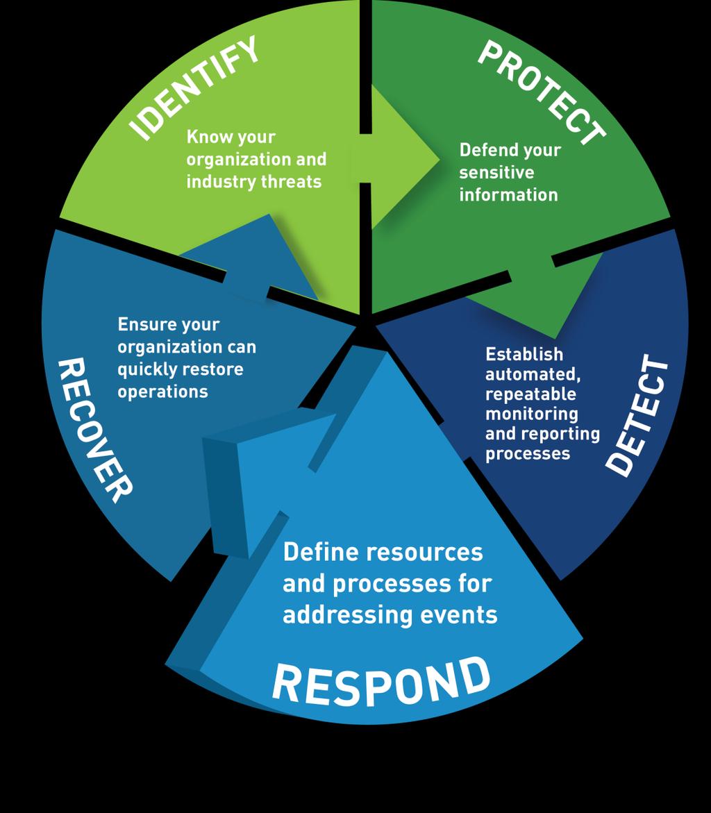 Respond to Incidents Execution of