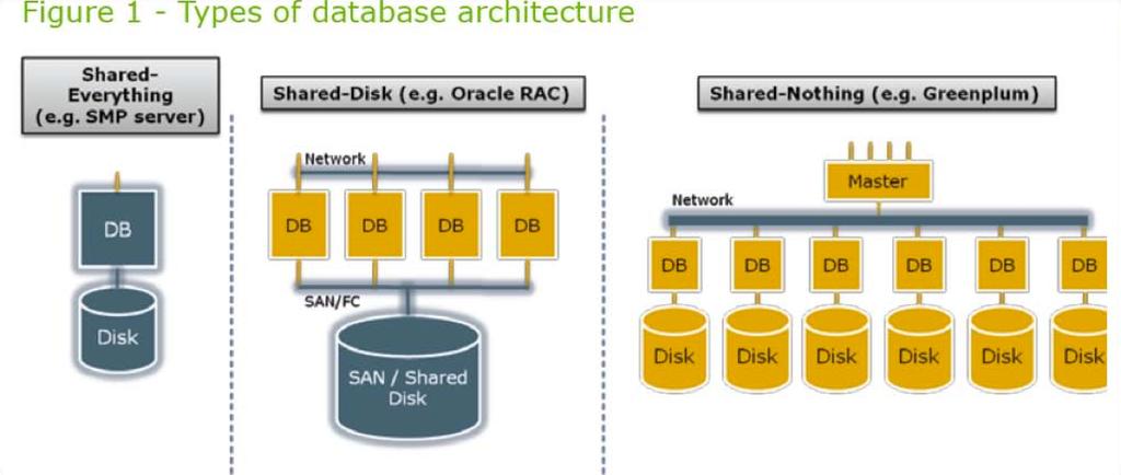 Architectures for Parallel Databases From: