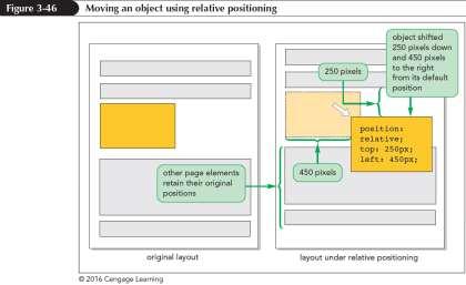 The CSS Positioning Styles (continued 1) Static positioning The element is placed where it would have fallen naturally within the flow of the document Relative positioning The element is moved out of