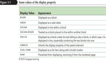 Introducing the display Style HTML elements are classified into Block elements, such as paragraphs or headings Inline elements, such as emphasized text or inline images The display style can be