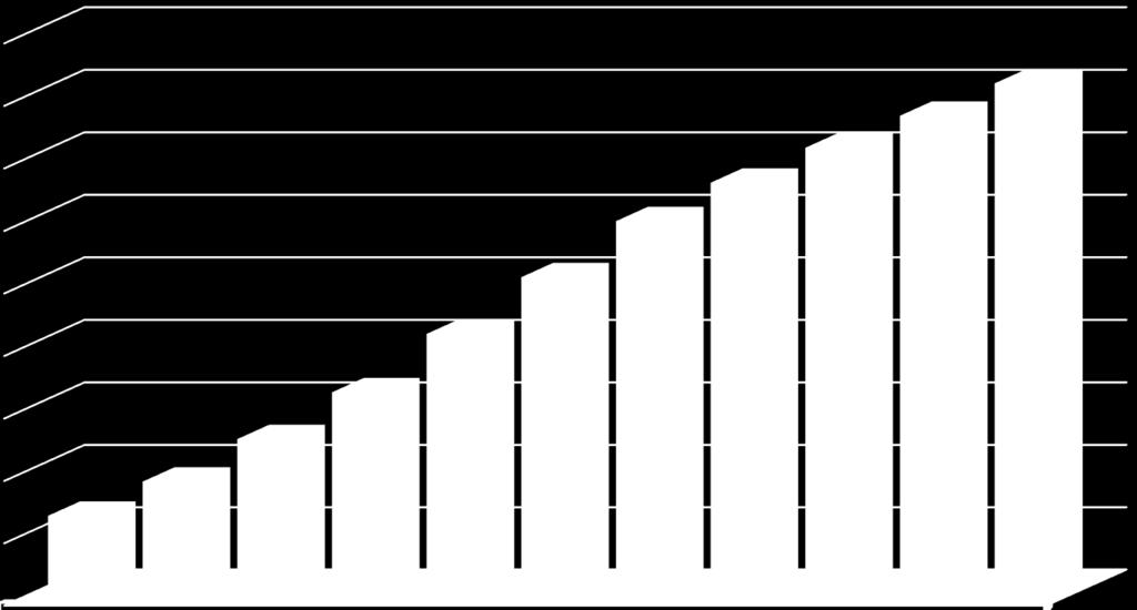 Units (000's) OEM embedded Telematics Cellular Modem Shipments - Global Telematics Forecast 2016 vs. 2024 (25 Mil. units 82 Mil. units) 90.000 80.000 70.000 60.000 50.000 40.000 30.000 20.000 10.