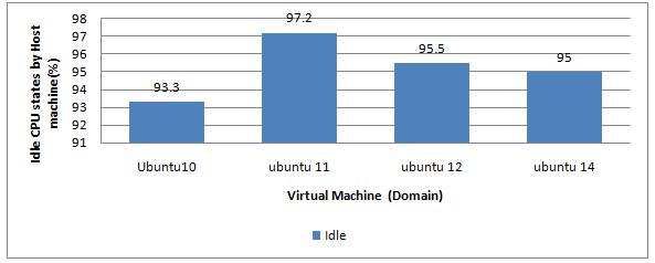 1. When Virtual machine (Ubuntu10) run in host. 2. Virtual Machine (Ubuntu11) runs in the host. 3. Virtual Machine Ubuntu12.04 runs in the host. 4. Virtual Machine Ubuntu 14.04 run in the host.