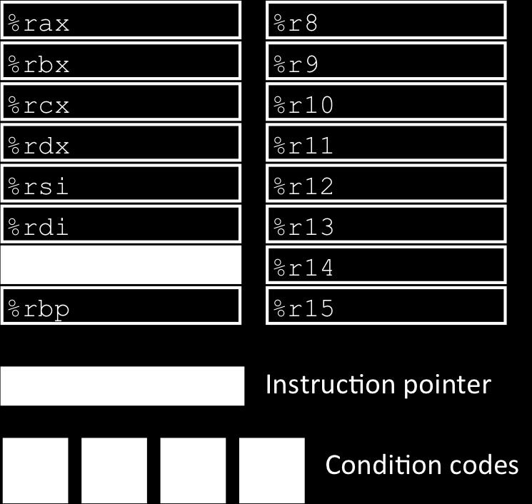 stack ( %rsp ) Location of current code control point ( %rip, )