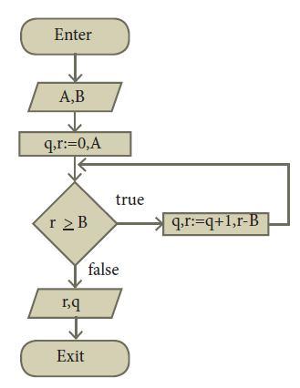 Part III 1. For the given two flowcharts write the pseudo code. 1. Enter A, B 2. Initialize Q = 0, r = A 3. if r B, then do Q = Q+1; r = r B else r, q 4. Exit 2.