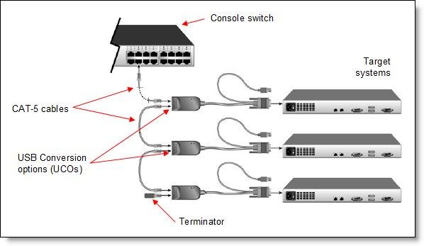 Chaining IBM s cable chaining solution enables users to manage a "daisy chain" of multiple servers through a single connection to the console switch, replacing many long cables with just a few short