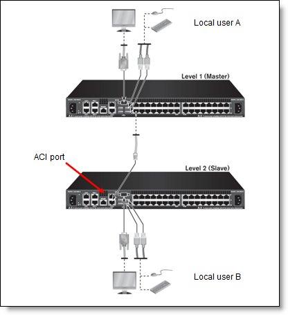Figure 3. Two local users in a tiered configuration Local user connections : Local displays are connected to the console switch using VGA analog connections.
