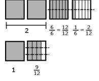 Numbers and Operations - Fractions Core Guide Grade 5 Use visual models including number bonds, number lines, fraction strips, tape Example: Using an area model to subtract diagrams, area models, set