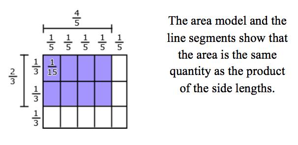 (Interpreting this as 6 x 3/5) Use visual fraction models (area models, tape diagrams, number lines, circles, folding) to multiply a whole number by a fraction Create area models to find the area of