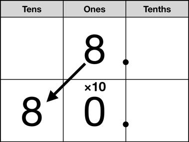 01) to the place value of a standard number Roll dice and place each digit