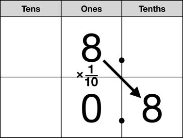 possible Use base ten blocks to represent a given number.