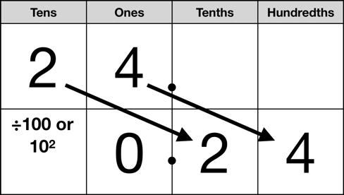 Understand why multiplying a number by a power of 10 shifts the decimal that many places to the right Understand why dividing a number by a power of 10 shifts the decimal that many places to the left