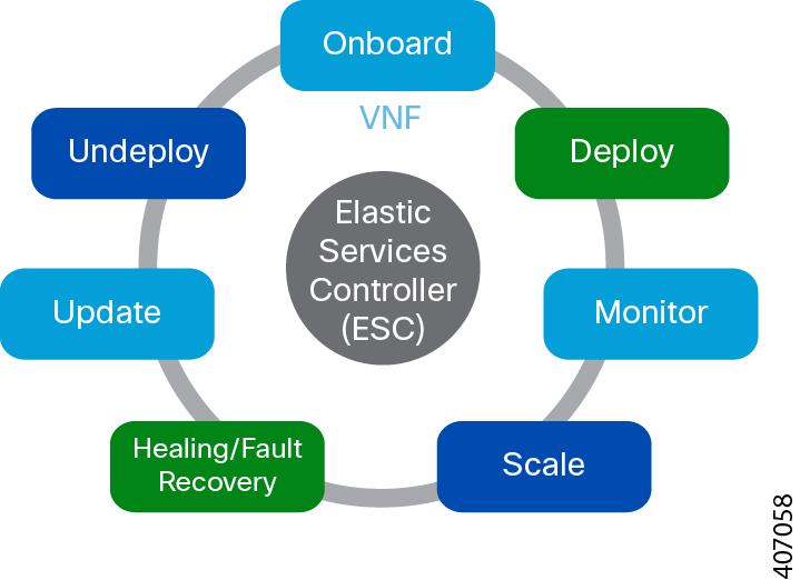 Virtual Network Functions Life Cycle Management virtual machine in an XML template.