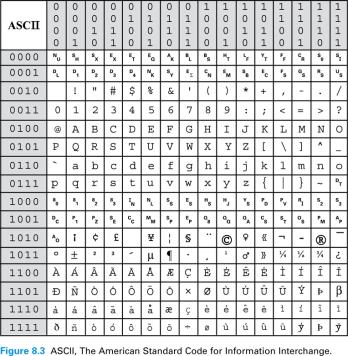 Extended ASCII: An 8-bit Code By the mid-1960's, it became clear that 7-bit ASCII was not enough to represent text from languages other than English IBM extended ASCII to 8 bits (256 symbols) Called