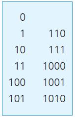 Counting in Binary Binary numbers are limited to two digits, 0 and 1 Digital numbers are ten