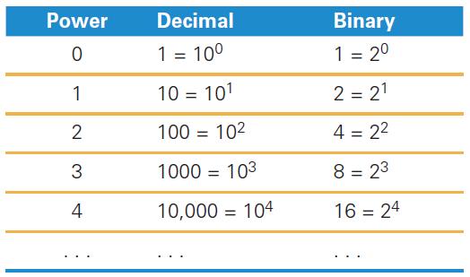 Place Value in a Binary Number Binary works the same way The base is not 10 but 2 Instead of