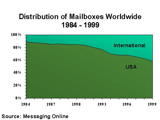 Past Email Statistics Past Email Statistics (2004 ): 31 billion
