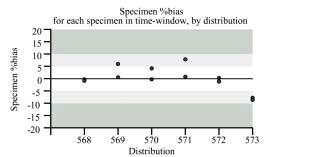 Specimen Accuracy Index for Each Specimen in Time-window, by Distribution UK NEQAS 53 Specimen %bias for Each Specimen in