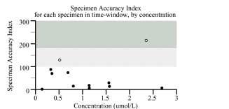 Specimen %bias for Each Specimen in Time-window, by Concentration UK NEQAS 57 Specimen Accuracy Index for Each Specimen in