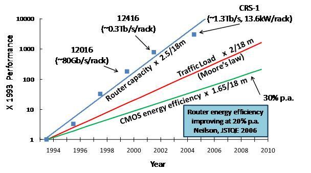 traffic volumes (Moore s law) and energy efficiency in silicon technologies. SOURCE: G.