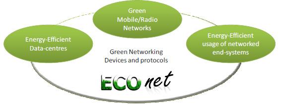 ECONET and related green ICT fields ETSI EE Workshop