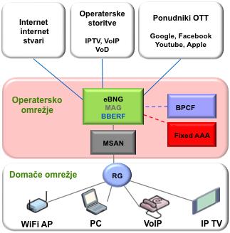 Omrežni FMC 3GPP: Nov mobilni sistem EPS (Evolved Packet System) Novo all-ip jedro Novo radijsko omrežje E-UTRAN Podpora za obstoječa radijska omrežja (GERAN, UTRAN)