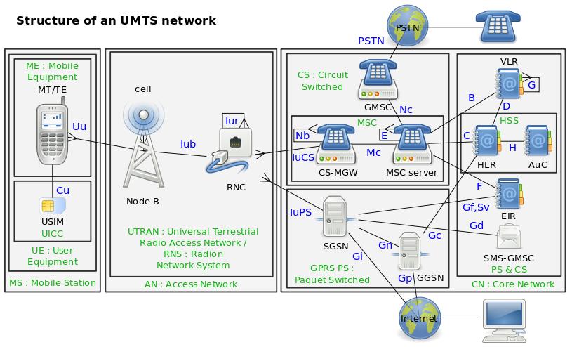Evolucija mobilnih omrežij: 3G 3G: UMTS = Universal Mobile Telecommunications System Dodaja nov radijski del: UTRAN = Universal Terrestrial Radio Access Network Novi frekvenčni spektri, novi