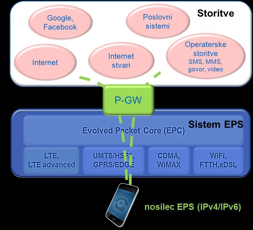 Storitvena konvergenca Sistem EPS predstavlja nosilno infrastrukturo za dostop do storitvenih okolij Operaterski IP