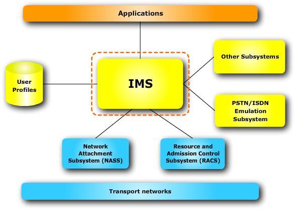 IP multimedijski podsistem (IMS) Nadgradnja softswitching arhitekture Ločeni podsistemi za krmiljenje storitev = IP Multimedia Subsystem (IMS) nadzor dostopa do omrežja in storitev = Network
