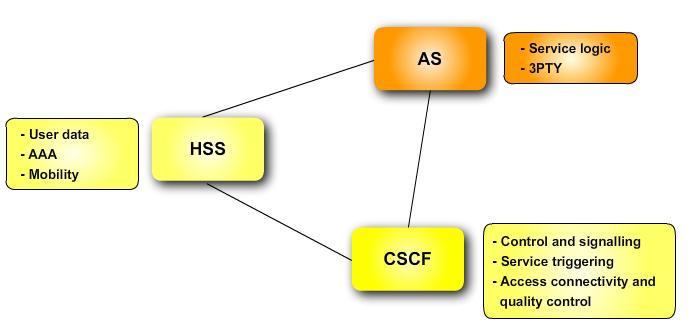 Osnovne komponente komunikacije Osnovne komponente vzpostavitve IMS komunikacije Povezljivost po IP (priključitev v dostopovno omrežje, dosegljivost