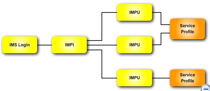 Uporabniške in storitvene identitete IMS Identifikacija končnih uporabnikov zasebna uporabniška identiteta (IP