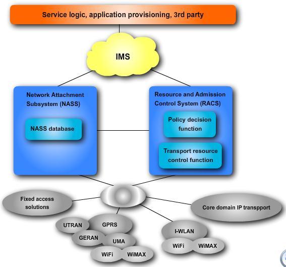 IMS za fiksni in mobilni svet (FMC) IMS izhaja iz mobilnega sveta! Dodatne zmogljivosti za fiksna omrežja ETSI TISPAN, CableLabs PacketCable ipd.