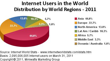 Evolucija interneta Trenutna penetracija interneta V svetovnem merilu
