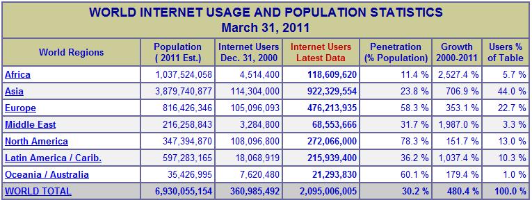 000 uporabnikov) Gonilo razvoja Mobilni internet ~ 5 milijarde mobilnih