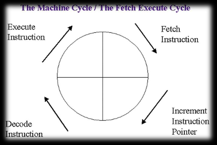 Hardware Basics Fetch-Execute Cycle First instruction retrieved from memory Decode the instruction to see what it