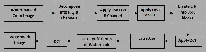 coefficients in the mid frequency band of each DCT block of HL2 sub-band. Step 8: Four DCT coefficients of watermark are stored in each DCT block of HL2 sub-band.