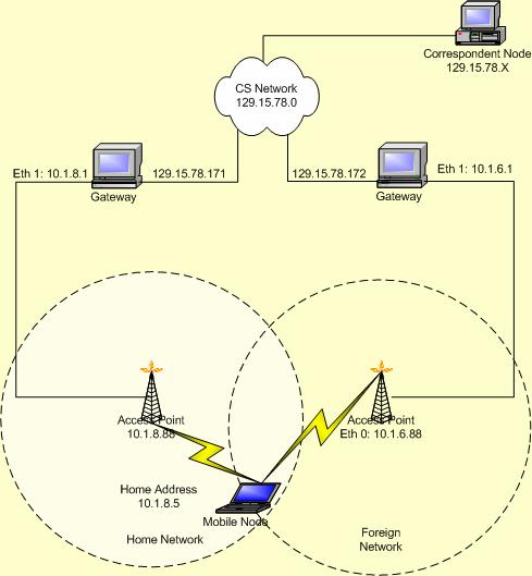 lksctp reference implementation. Linux OS Kernel 2.6.2. Network adapters Avaya PCMCIA wireless network card and a NETGEAR USB wireless network card.
