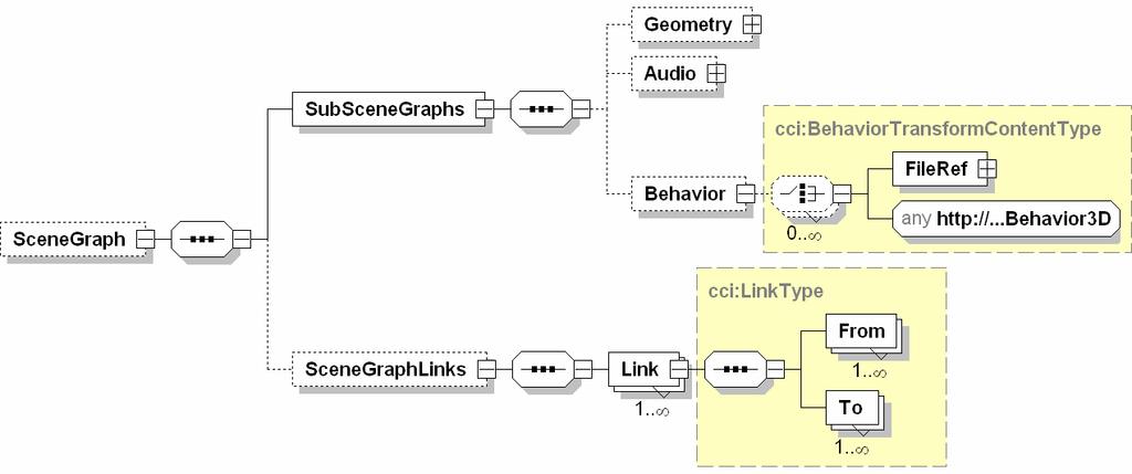 Figure 8. Part of the XML Schema hierarchy for component implementations X3D behavior prototype can be used in arbitrary X3D scene graphs.