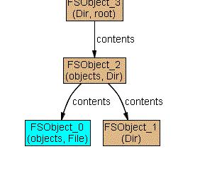 A Walkthrough: A File System II - Problematic module models/examples/tutorial/filesystem abstract sig FSObject {} // A file system object in the file system // File system objects must be either