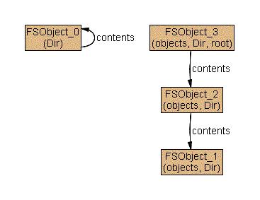 A Walkthrough: A File System II Modified But Still Problematic module models/examples/tutorial/filesystem abstract sig FSObject {} // A file system object in the file system // File system objects