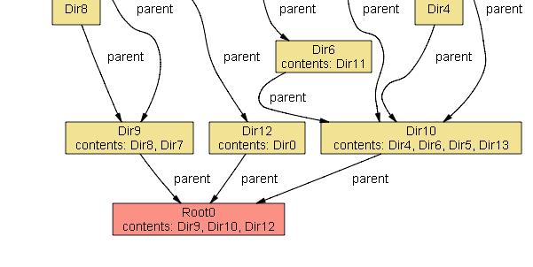 the same parent. assert Wrong { all o, p: (FSObject - Root) (o.